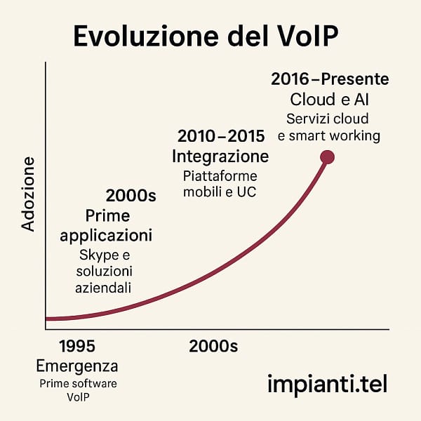 Evoluzione del VoIP