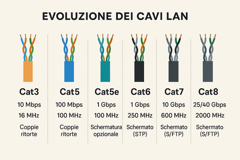 Evoluzione Cavi LAN