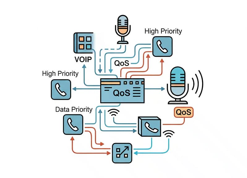 QoS VoIP